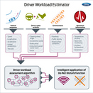 Ford Estimating Driver Workload to Decrease Distraction