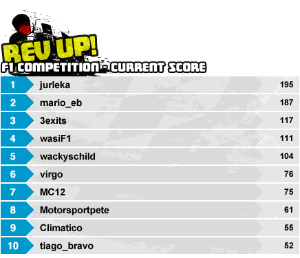 F1 Competition Scoreboard