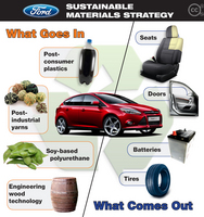 Ford: greener cars using renewable and recyclable materials