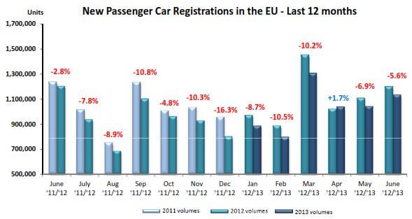 O gráfico mostra os resultados das vendas na Europa até junho de 2011