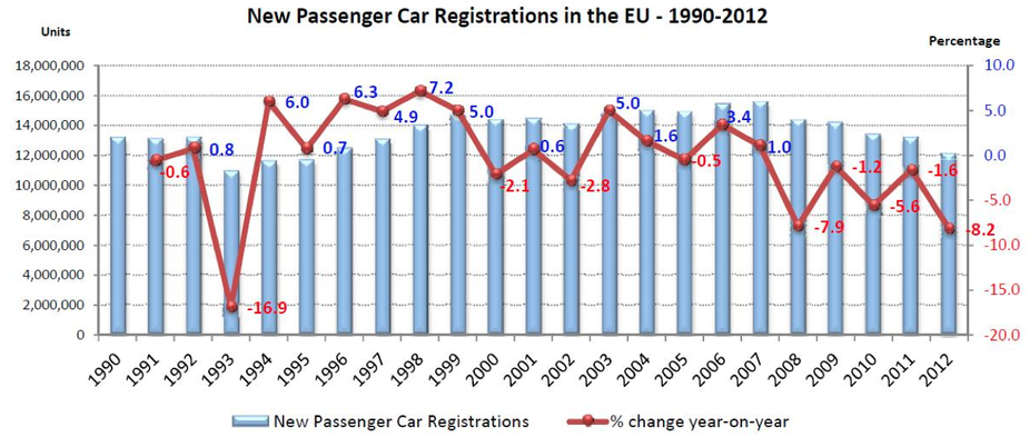 Sales since 1990