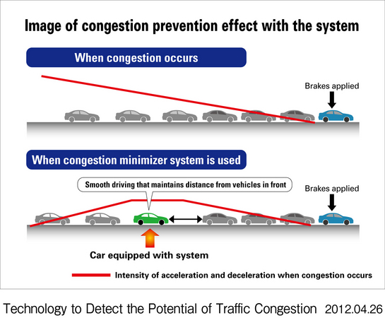 Honda Develops In-Car Traffic Mitigation Tool