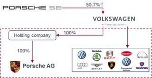 VW Group after the purchase of Porsche